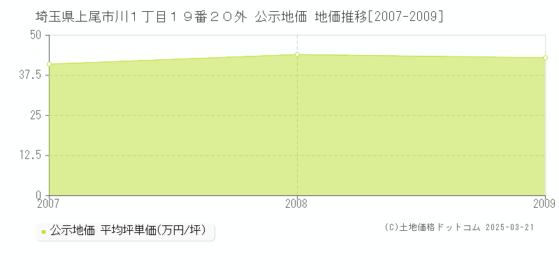 埼玉県上尾市川１丁目１９番２０外 公示地価 地価推移[2007-2009]
