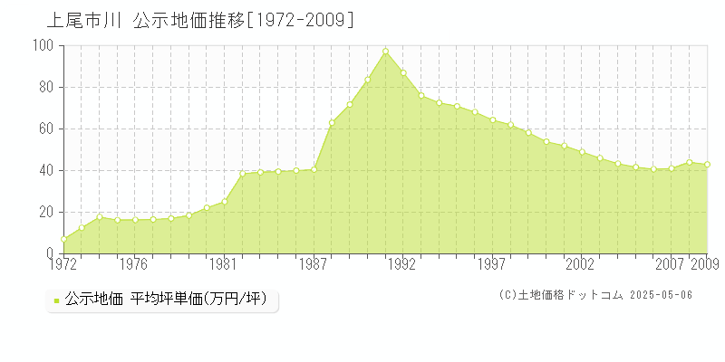 川(上尾市)の公示地価推移グラフ(坪単価)[1972-2009年]