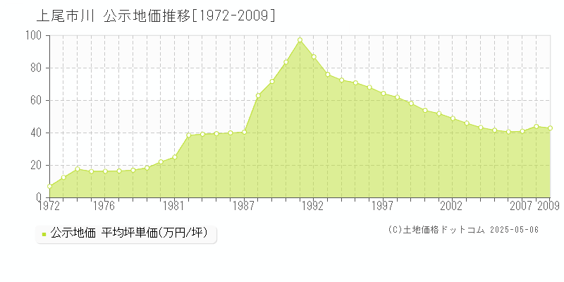 上尾市川の地価公示推移グラフ 