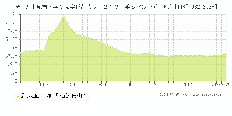 埼玉県上尾市大字瓦葺字稲荷八ツ山２１３１番５ 公示地価 地価推移[1982-2025]