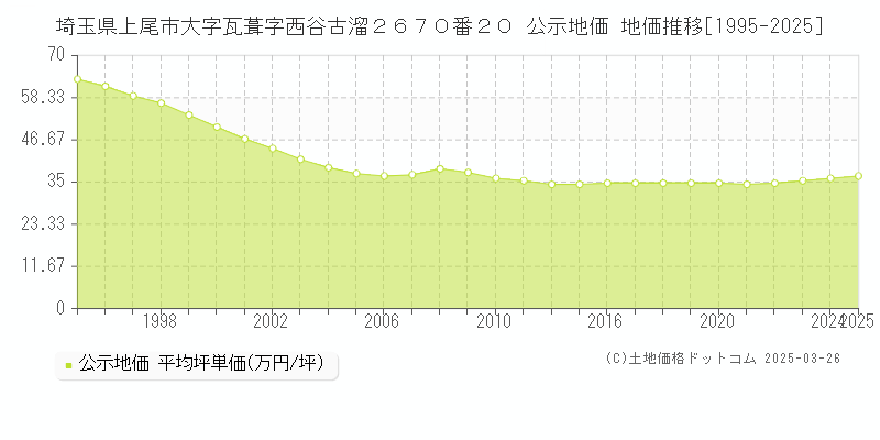 埼玉県上尾市大字瓦葺字西谷古溜２６７０番２０ 公示地価 地価推移[1995-2025]