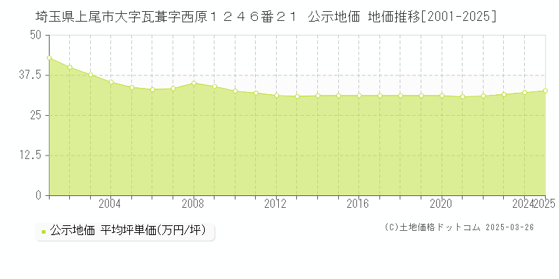 埼玉県上尾市大字瓦葺字西原１２４６番２１ 公示地価 地価推移[2001-2025]