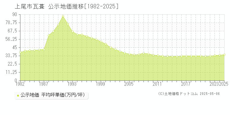 瓦葺(上尾市)の公示地価推移グラフ(坪単価)[1982-2025年]