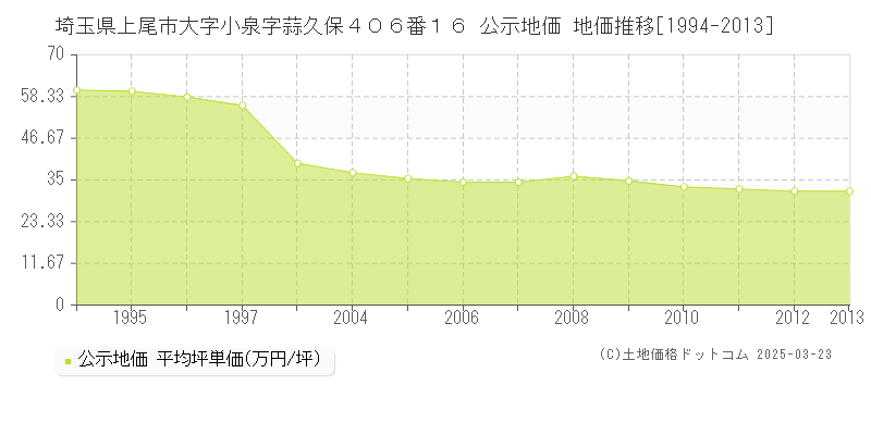 埼玉県上尾市大字小泉字蒜久保４０６番１６ 公示地価 地価推移[1994-2013]