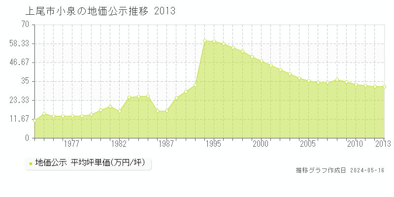 上尾市小泉の地価公示推移グラフ 