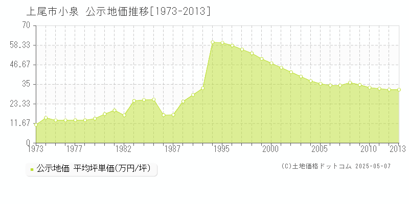 小泉(上尾市)の公示地価推移グラフ(坪単価)[1973-2013年]