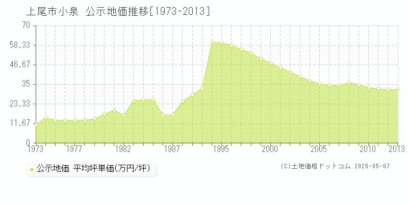 上尾市小泉の地価公示推移グラフ 