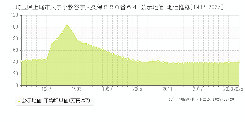 埼玉県上尾市大字小敷谷字大久保８８０番６４ 公示地価 地価推移[1982-2025]