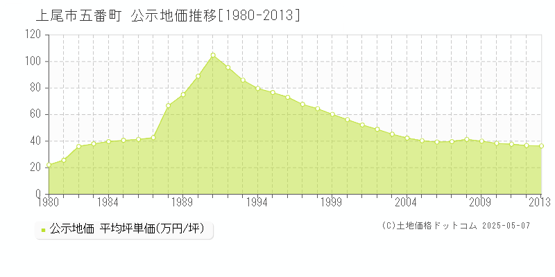 五番町(上尾市)の公示地価推移グラフ(坪単価)[1980-2013年]