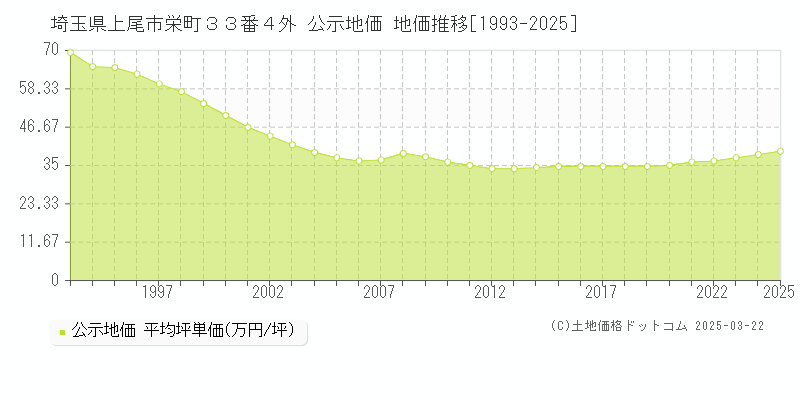 埼玉県上尾市栄町３３番４外 公示地価 地価推移[1993-2025]