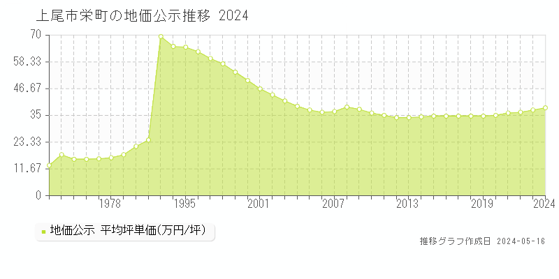 上尾市栄町の地価公示推移グラフ 