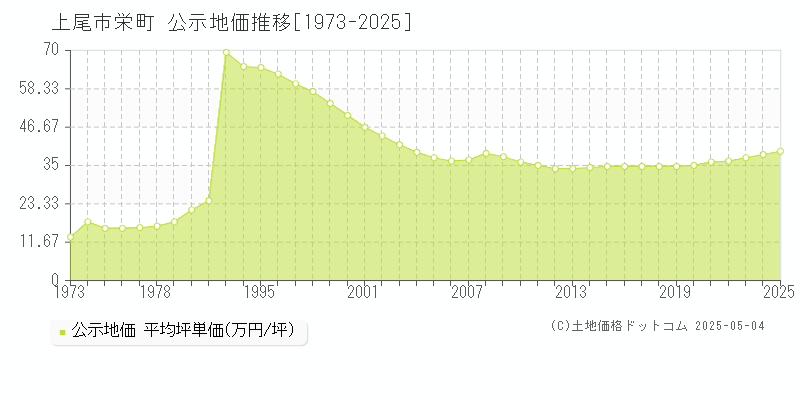 栄町(上尾市)の公示地価推移グラフ(坪単価)[1973-2025年]