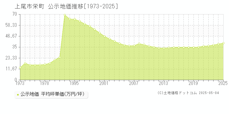 上尾市栄町の地価公示推移グラフ 