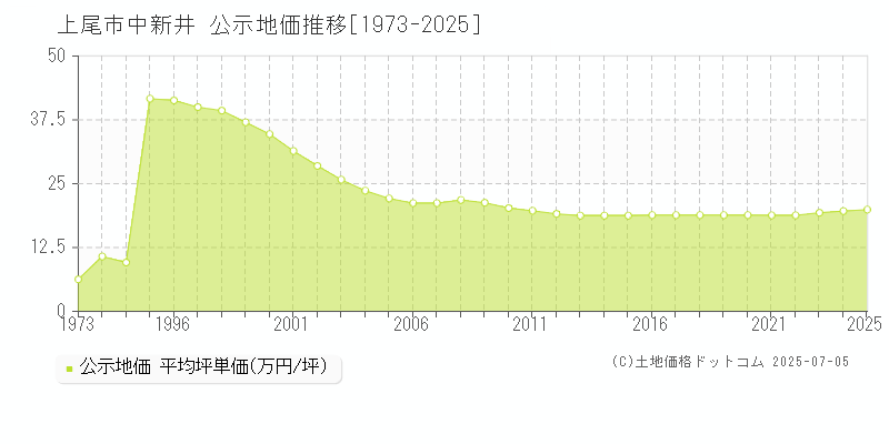 中新井(上尾市)の公示地価推移グラフ(坪単価)[1973-2025年]