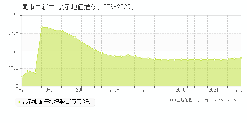 上尾市中新井の地価公示推移グラフ 