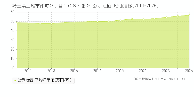 埼玉県上尾市仲町２丁目１０８５番２ 公示地価 地価推移[2010-2025]