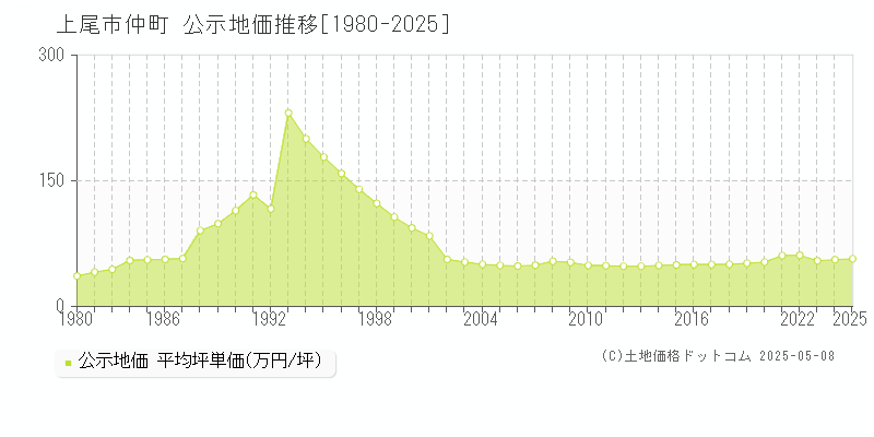 仲町(上尾市)の公示地価推移グラフ(坪単価)[1980-2025年]