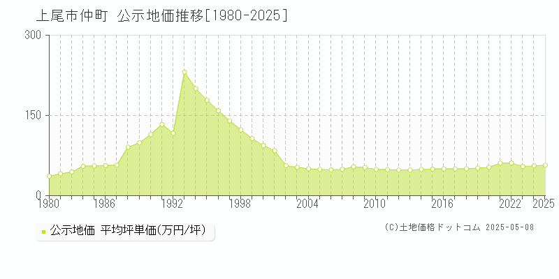 上尾市仲町の地価公示推移グラフ 