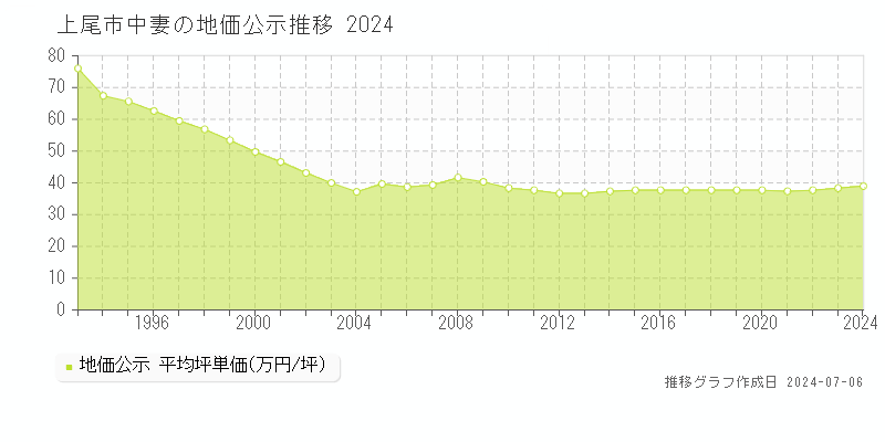 上尾市中妻の地価公示推移グラフ 