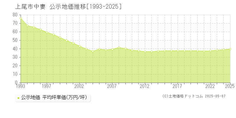 中妻(上尾市)の公示地価推移グラフ(坪単価)[1993-2025年]