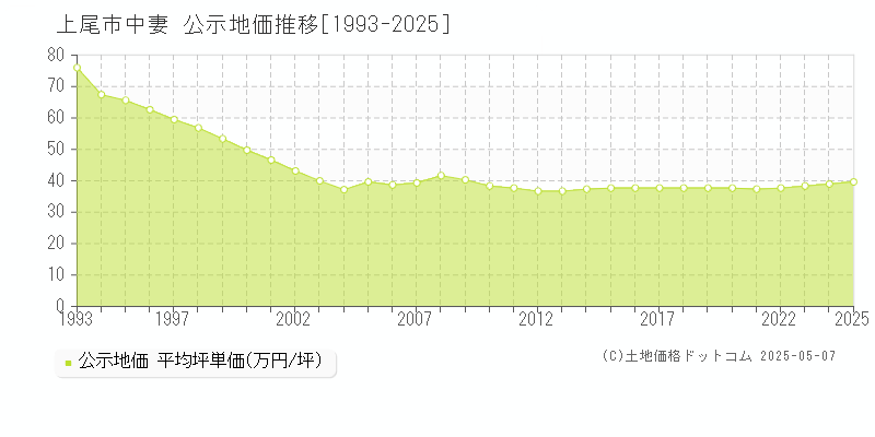 上尾市中妻の地価公示推移グラフ 