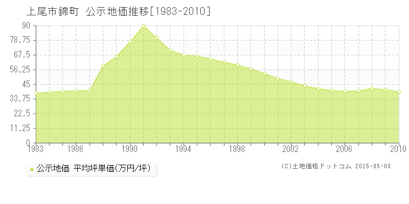 錦町(上尾市)の公示地価推移グラフ(坪単価)[1983-2010年]