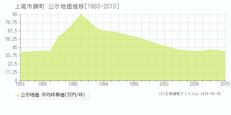 上尾市錦町の地価公示推移グラフ 