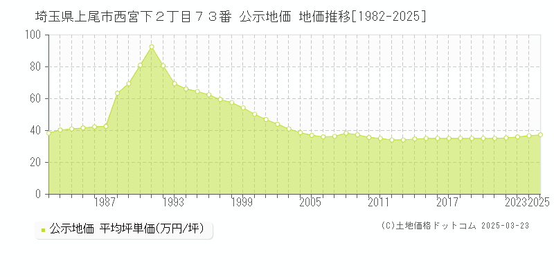 埼玉県上尾市西宮下２丁目７３番 公示地価 地価推移[1982-2025]