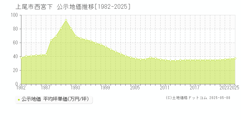 上尾市西宮下の地価公示推移グラフ 