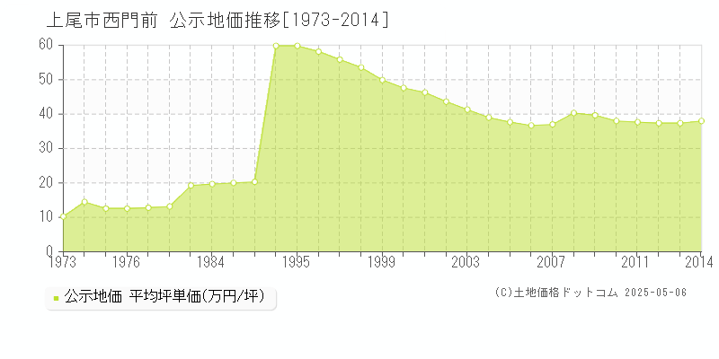 西門前(上尾市)の公示地価推移グラフ(坪単価)[1973-2014年]