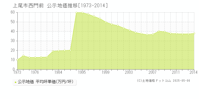 上尾市西門前の地価公示推移グラフ 