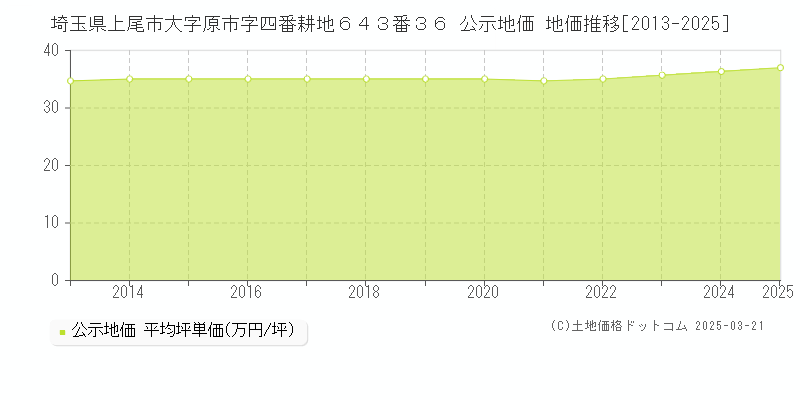 埼玉県上尾市大字原市字四番耕地６４３番３６ 公示地価 地価推移[2013-2025]