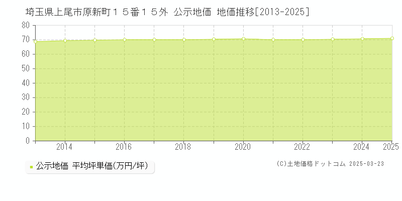 埼玉県上尾市原新町１５番１５外 公示地価 地価推移[2013-2025]
