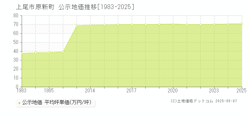 原新町(上尾市)の公示地価推移グラフ(坪単価)[1983-2025年]