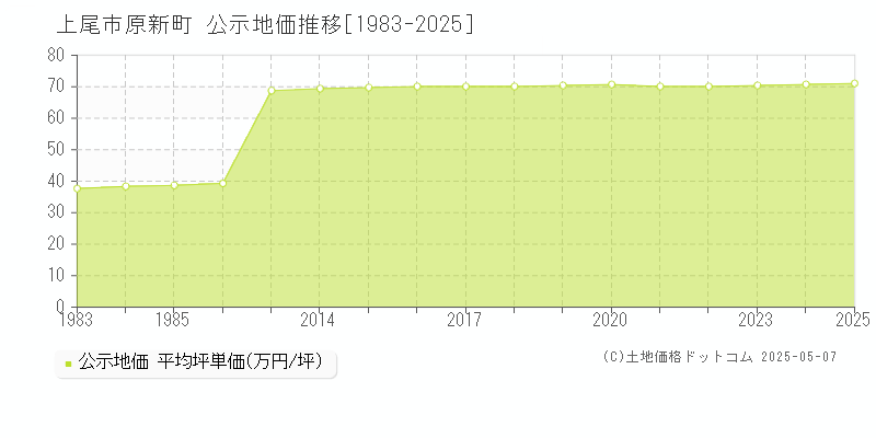 上尾市原新町の地価公示推移グラフ 