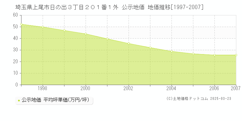 埼玉県上尾市日の出３丁目２０１番１外 公示地価 地価推移[1997-2007]