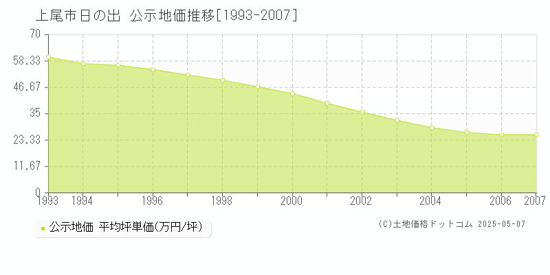 日の出(上尾市)の公示地価推移グラフ(坪単価)[1993-2007年]