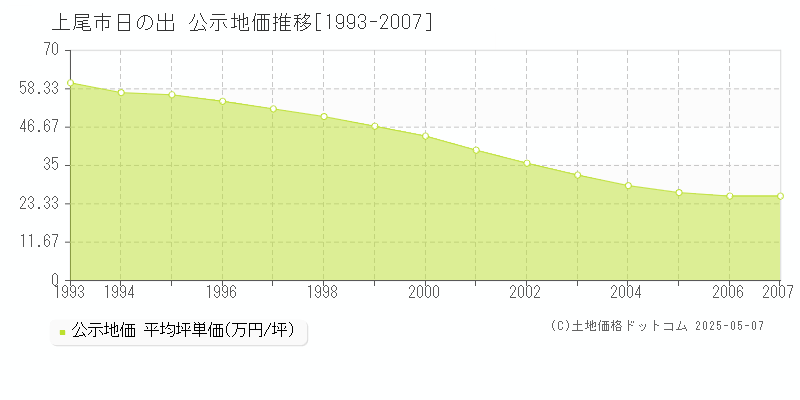 上尾市日の出の地価公示推移グラフ 