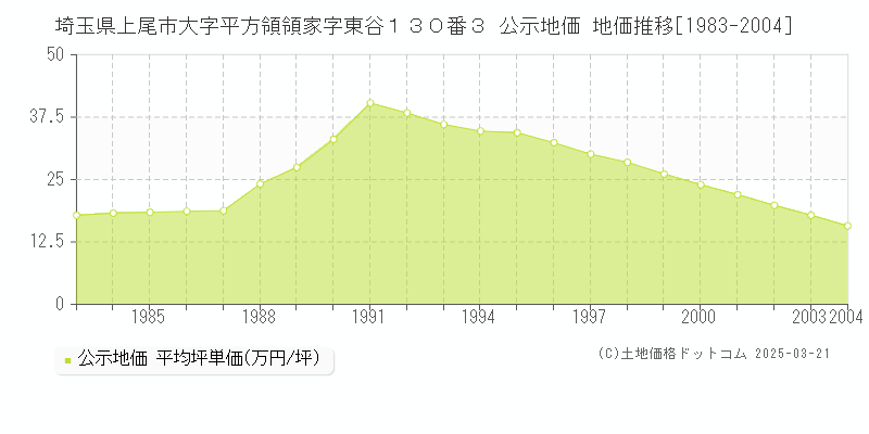 埼玉県上尾市大字平方領領家字東谷１３０番３ 公示地価 地価推移[1983-2004]