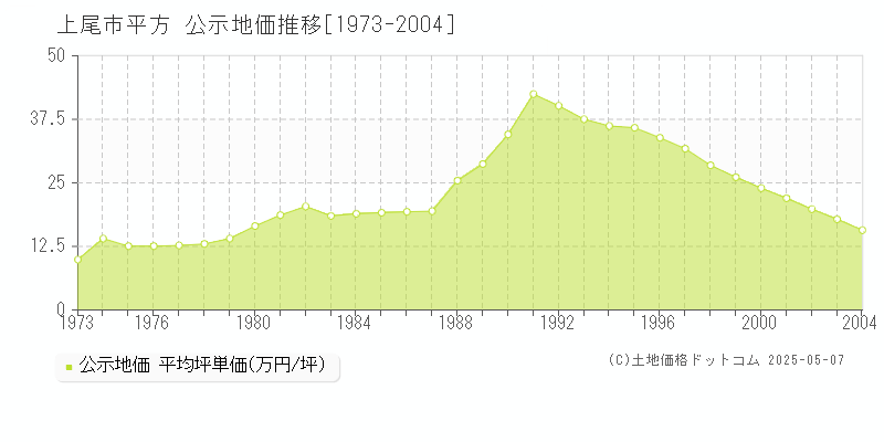 上尾市平方の地価公示推移グラフ 