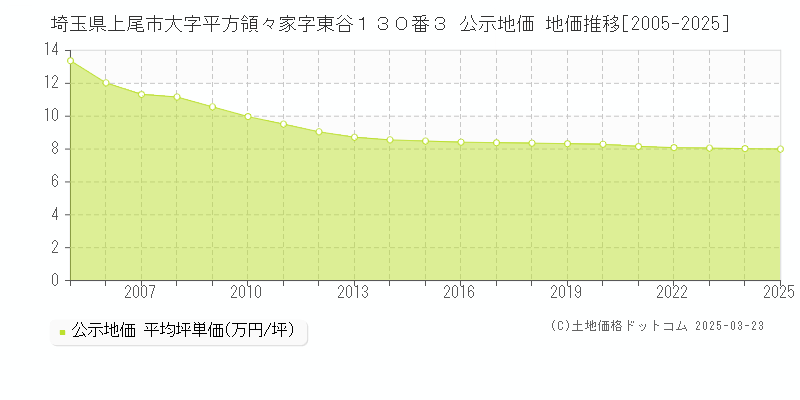 埼玉県上尾市大字平方領々家字東谷１３０番３ 公示地価 地価推移[2005-2025]