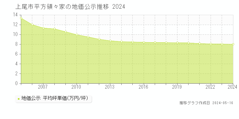 上尾市平方領々家の地価公示推移グラフ 