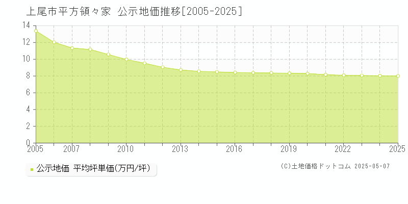 平方領々家(上尾市)の公示地価推移グラフ(坪単価)[2005-2025年]