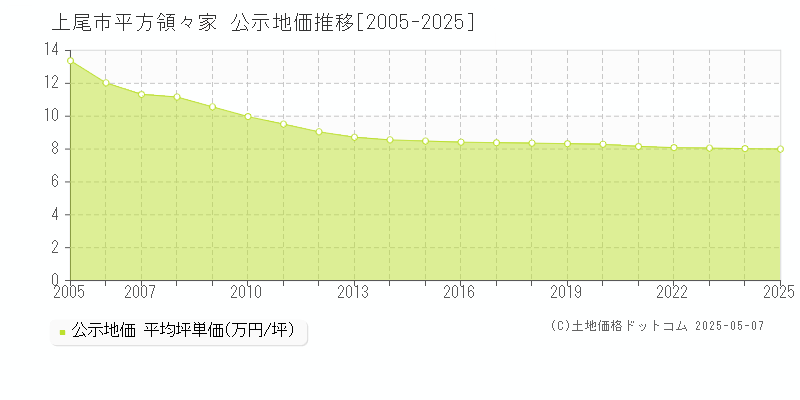 上尾市平方領々家の地価公示推移グラフ 