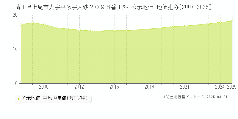 埼玉県上尾市大字平塚字大砂２０９８番１外 公示地価 地価推移[2007-2025]