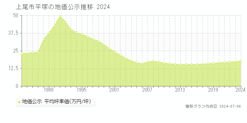 上尾市平塚の地価公示推移グラフ 