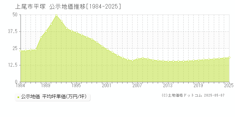 平塚(上尾市)の公示地価推移グラフ(坪単価)[1984-2025年]