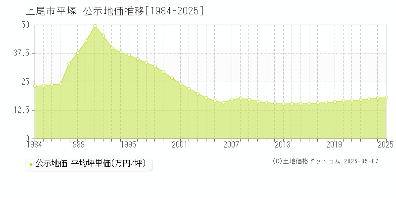 上尾市平塚の地価公示推移グラフ 