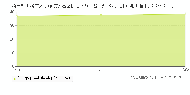 埼玉県上尾市大字藤波字塩屋耕地２５８番１外 公示地価 地価推移[1983-1985]