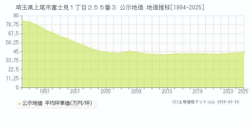 埼玉県上尾市富士見１丁目２５５番３ 公示地価 地価推移[1994-2025]